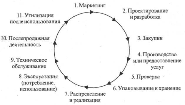 Схема процессов жизненного цикла Схема процессов жизненного цикла